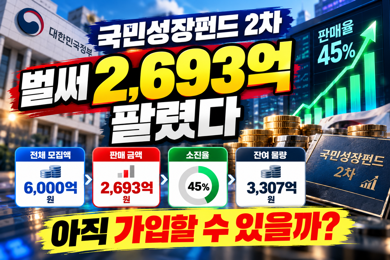 국민성장펀드 2차, 벌써 2,693억 팔렸다 썸네일 이미지